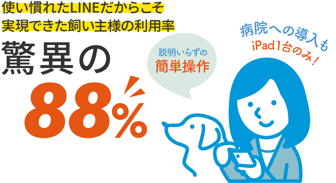 使い慣れたLINEだからこそ実現できた飼い主様の利用率 驚異の80% 説明要らずの簡単操作　病院への導入もipad１台のみ！